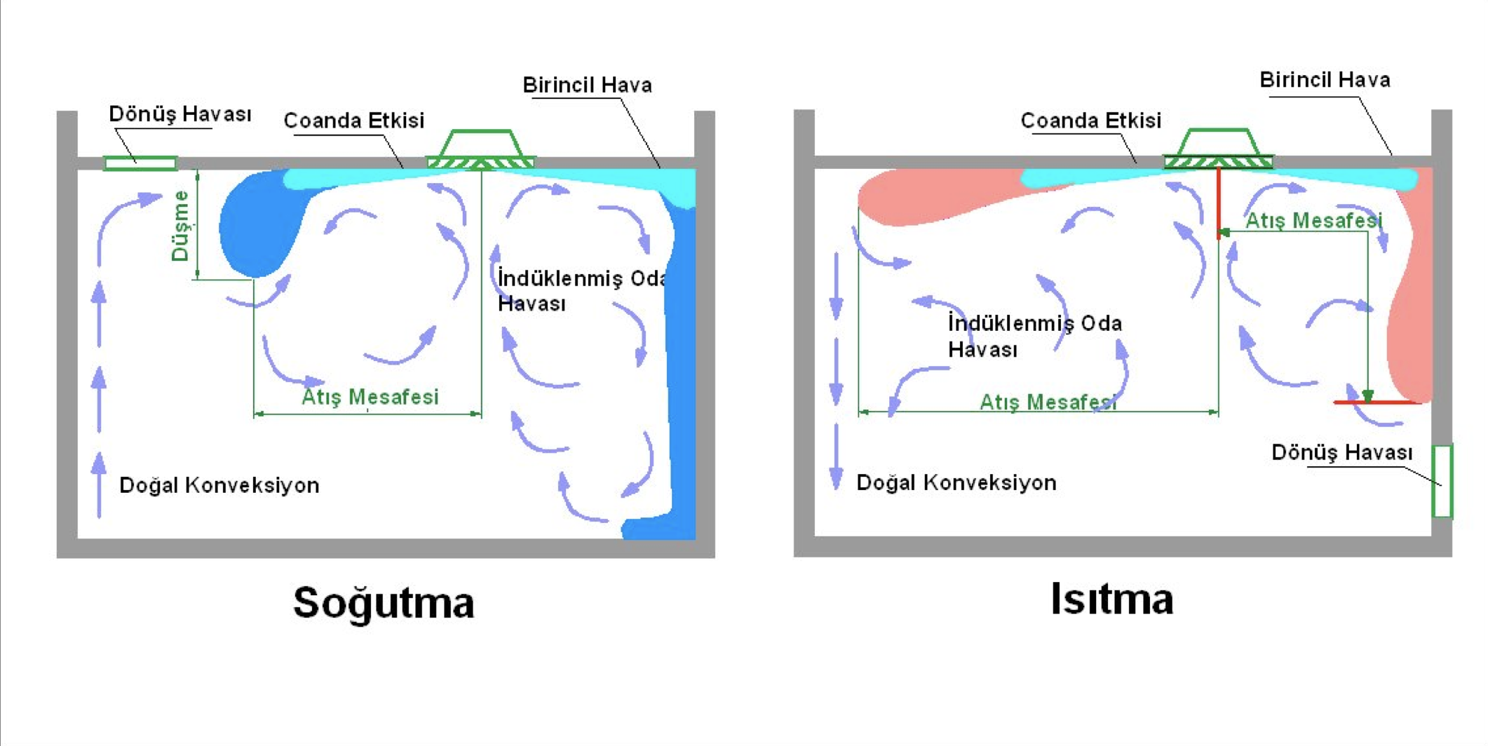Soğutma ve ısıtma halleri için hava hareketlerin ana hatları